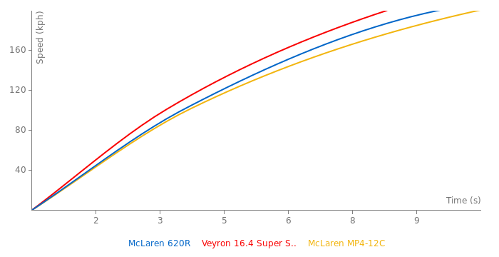 McLaren 620R acceleration graph