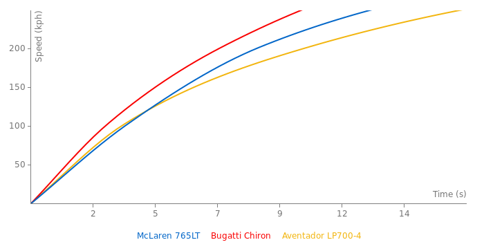 McLaren 765LT acceleration graph