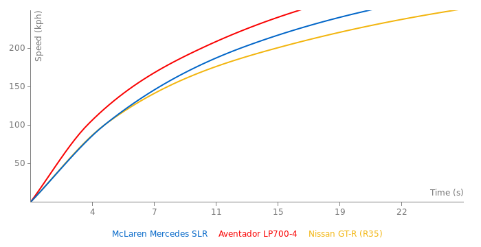 McLaren Mercedes SLR acceleration graph