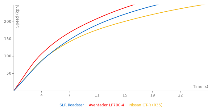 McLaren Mercedes SLR Roadster acceleration graph