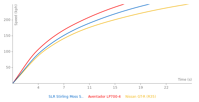 McLaren Mercedes SLR Stirling Moss Speedster acceleration graph