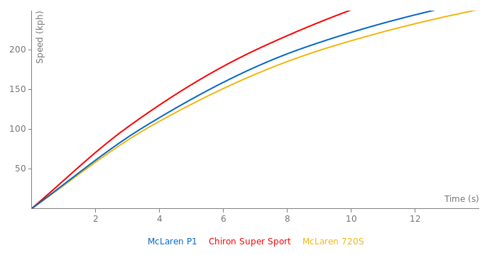McLaren P1 acceleration graph