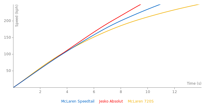 McLaren Speedtail acceleration graph