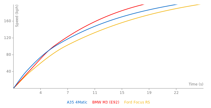 Mercedes - AMG A35 4Matic acceleration graph