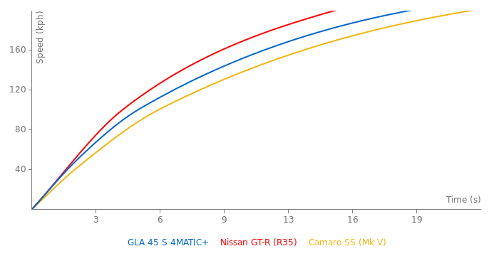 Mercedes - AMG GLA 45s 4MATIC+ acceleration graph