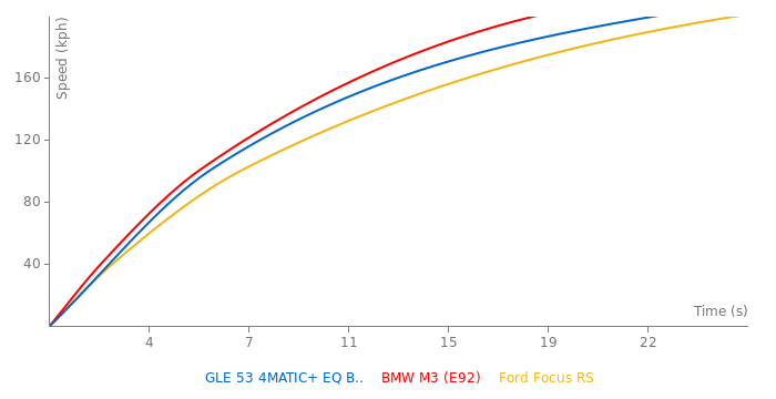 Mercedes - AMG GLE 53 4MATIC+ EQ Boost TCT acceleration graph