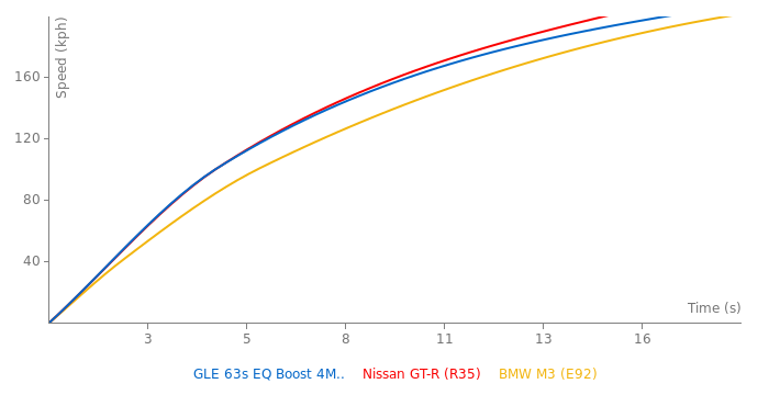 Mercedes - AMG GLE 63s EQ Boost 4MATIC+ TCT acceleration graph