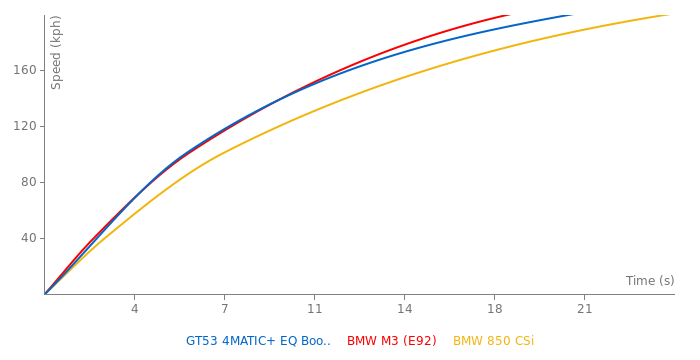 Mercedes - AMG GT53 4MATIC+ EQ Boost TCT acceleration graph