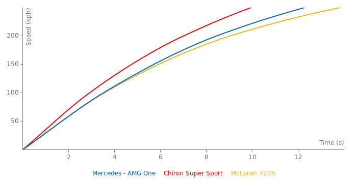 Mercedes - AMG One acceleration graph