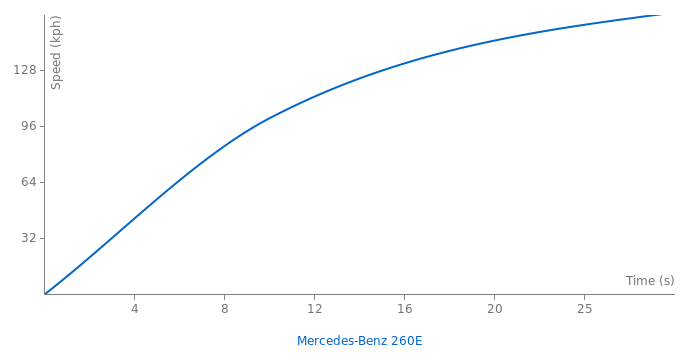 Mercedes-Benz 260E acceleration graph