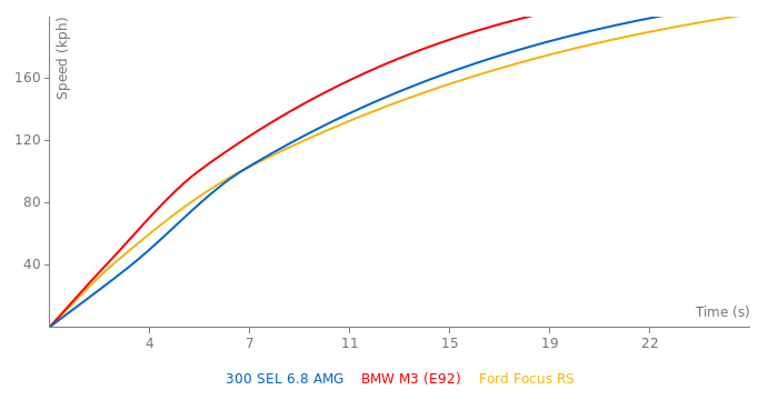 Mercedes-Benz 300 SEL 6.8 AMG acceleration graph