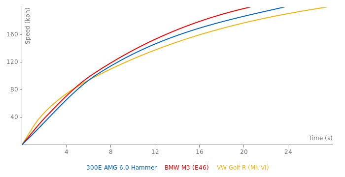 Mercedes-Benz 300E AMG 6.0 Hammer acceleration graph