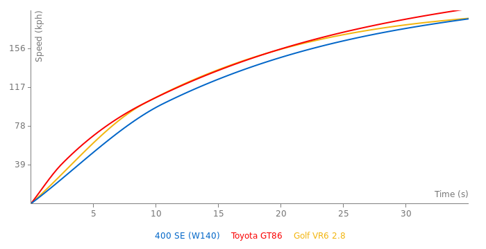 Mercedes-Benz 400 SE acceleration graph