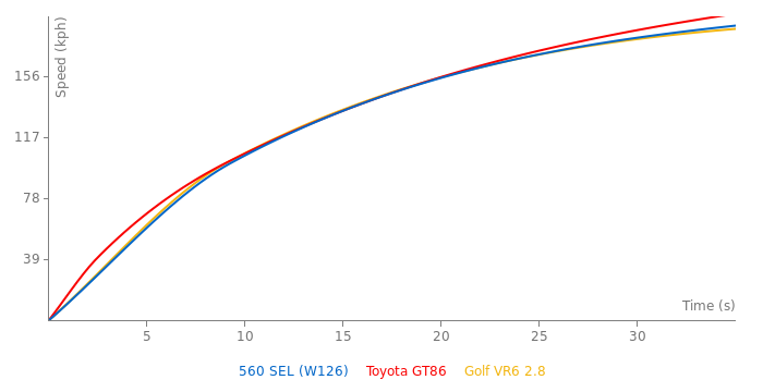 Mercedes-Benz 560 SEL acceleration graph