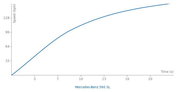 Mercedes-Benz 560 SL acceleration graph