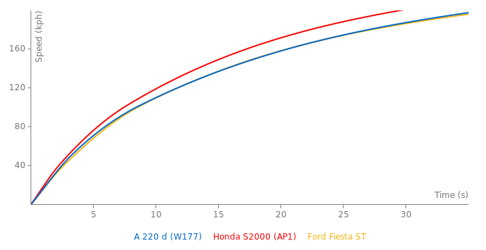 Mercedes-Benz A 220 d acceleration graph
