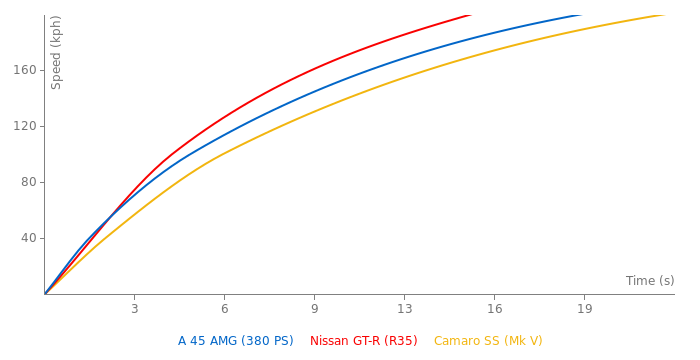 Mercedes-Benz A 45 AMG acceleration graph