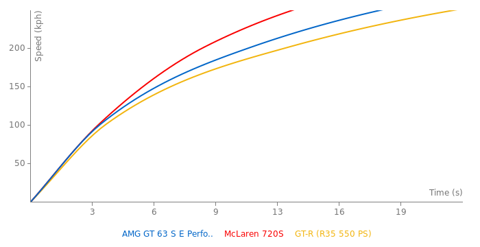 Mercedes-Benz AMG GT 63 S E Performance acceleration graph