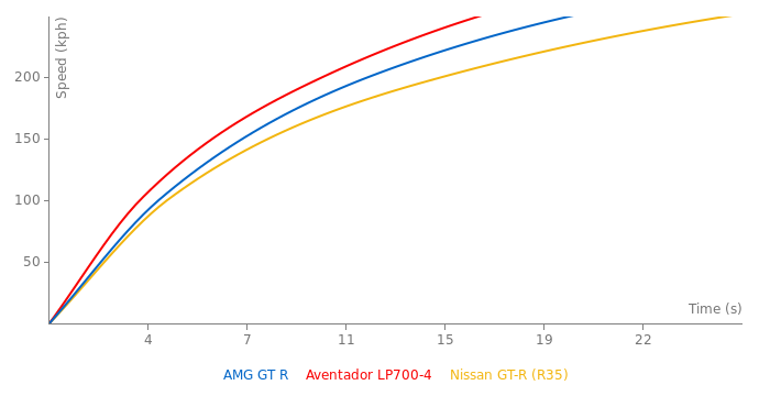 Mercedes-Benz AMG GT R acceleration graph