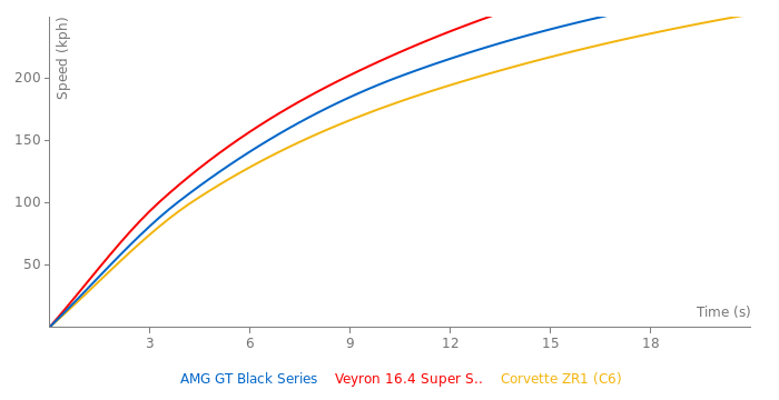 Mercedes-Benz AMG GT Black Series acceleration graph