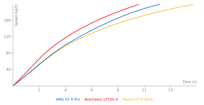Mercedes-Benz AMG GT R Pro acceleration graph