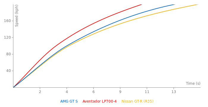 Mercedes-Benz AMG GT S acceleration graph