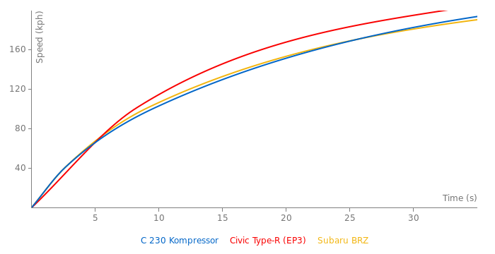 Mercedes-Benz C 230 Kompressor acceleration graph