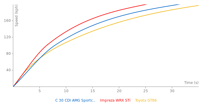 Mercedes-Benz C 30 CDI AMG acceleration graph