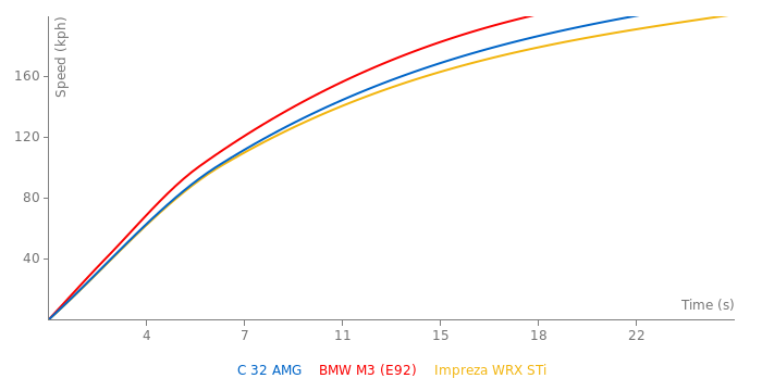 Mercedes-Benz C 32 AMG acceleration graph