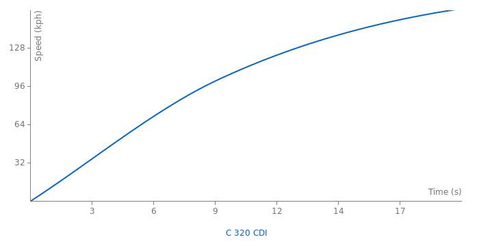 Mercedes-Benz C 320 CDI acceleration graph