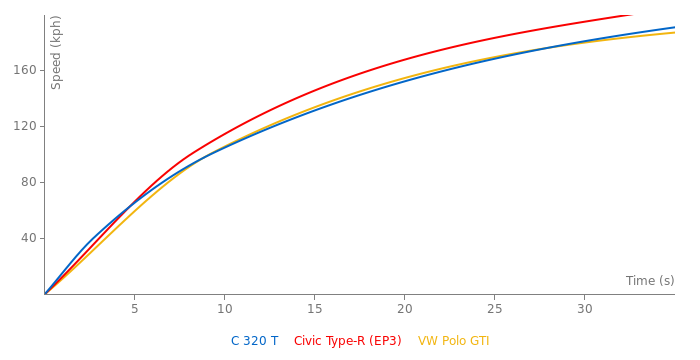 Mercedes-Benz C 320 T specs, performance data - FastestLaps.com