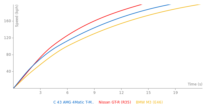 Mercedes-Benz C 43 AMG 4Matic T-Modell acceleration graph