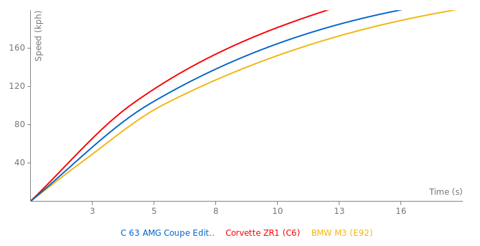 Mercedes-Benz C 63 AMG Coupe Edition 507 acceleration graph