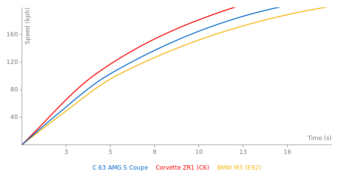 Mercedes-Benz C 63 AMG S Coupe acceleration graph