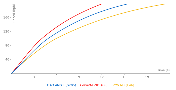 Mercedes-Benz C 63 AMG T acceleration graph