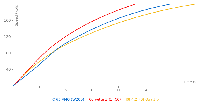 Mercedes-Benz C 63 AMG acceleration graph