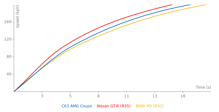 Mercedes-Benz C63 AMG Coupe acceleration graph