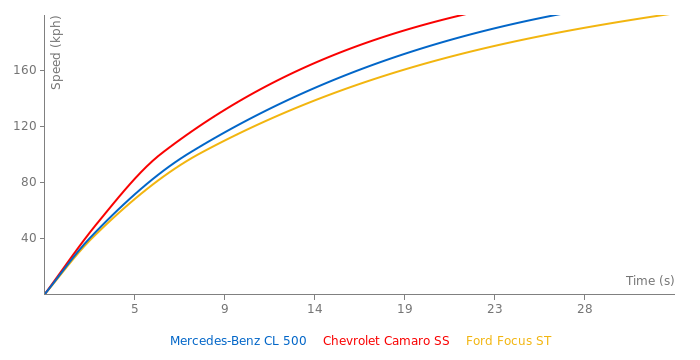 Mercedes-Benz CL 500 acceleration graph