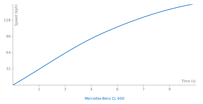 Mercedes-Benz CL 600 acceleration graph
