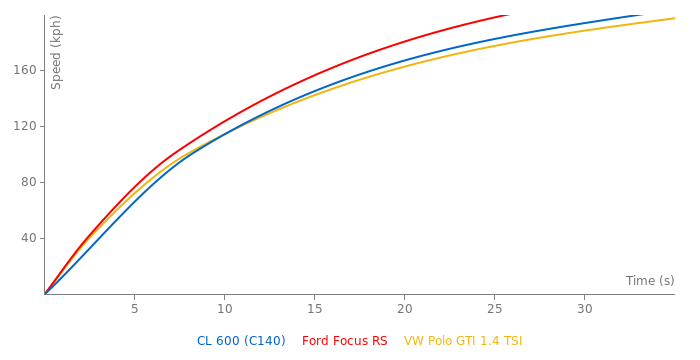 Mercedes-Benz CL 600 acceleration graph
