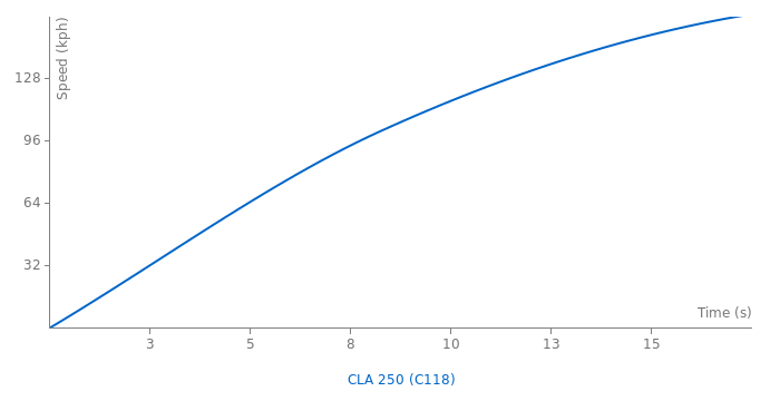 Mercedes-Benz CLA 250 acceleration graph