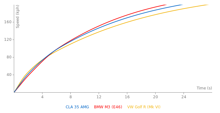 Mercedes-Benz CLA 35 AMG acceleration graph