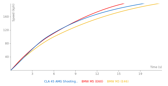 Mercedes-Benz CLA 45 AMG Shooting Brake acceleration graph