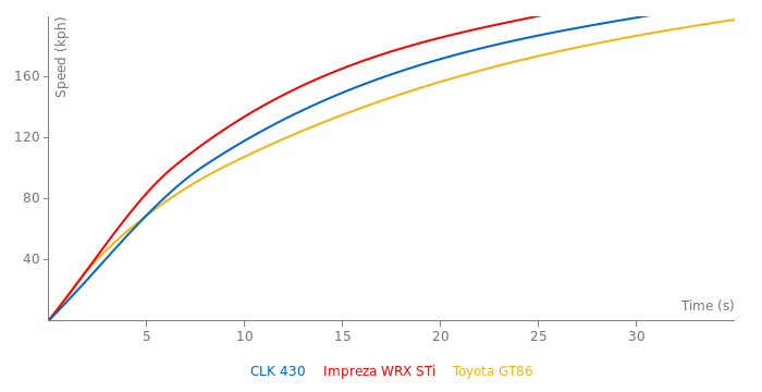 Mercedes-Benz CLK 430 acceleration graph