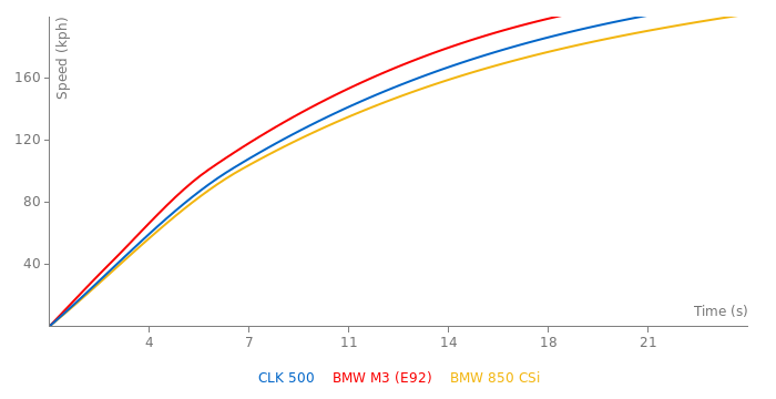 Mercedes-Benz CLK 500 acceleration graph