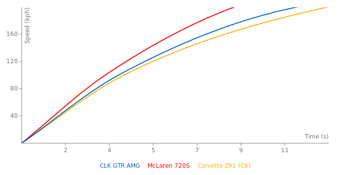 Mercedes-Benz CLK GTR AMG acceleration graph