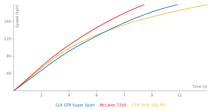 Mercedes-Benz CLK GTR Super Sport acceleration graph