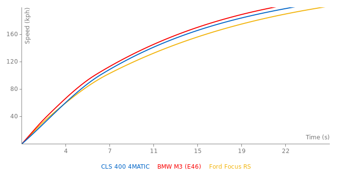 Mercedes-Benz CLS 400 4MATIC acceleration graph