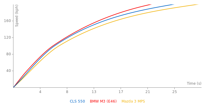 Mercedes-Benz CLS 550 acceleration graph