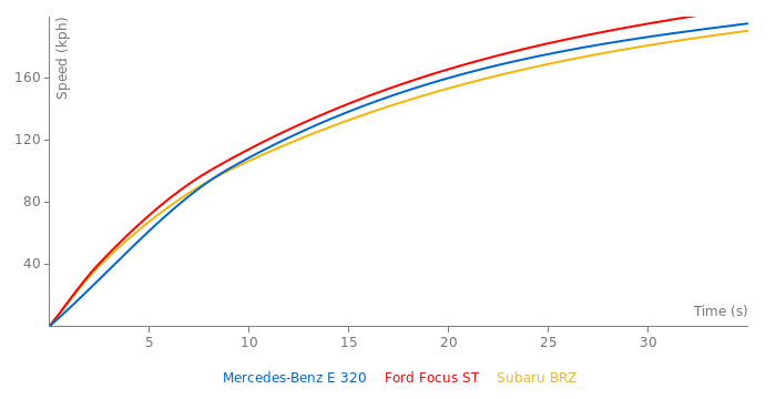 Mercedes-Benz E 320 acceleration graph